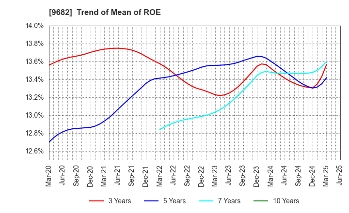 9682 DTS CORPORATION: Trend of Mean of ROE