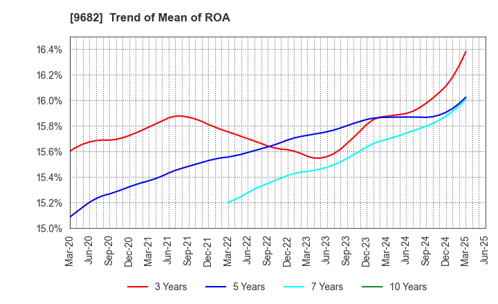 9682 DTS CORPORATION: Trend of Mean of ROA