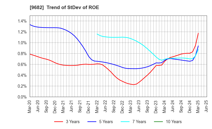9682 DTS CORPORATION: Trend of StDev of ROE