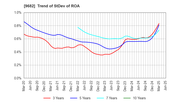 9682 DTS CORPORATION: Trend of StDev of ROA