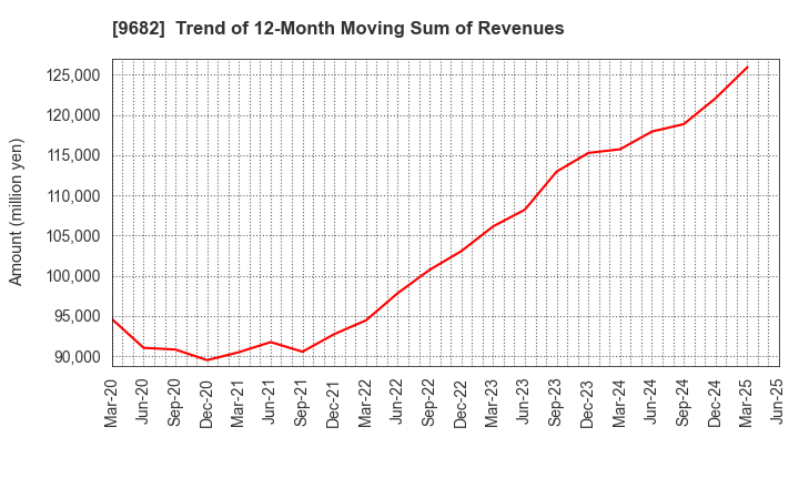 9682 DTS CORPORATION: Trend of 12-Month Moving Sum of Revenues