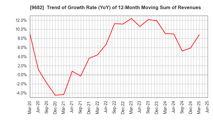 9682 DTS CORPORATION: Trend of Growth Rate (YoY) of 12-Month Moving Sum of Revenues