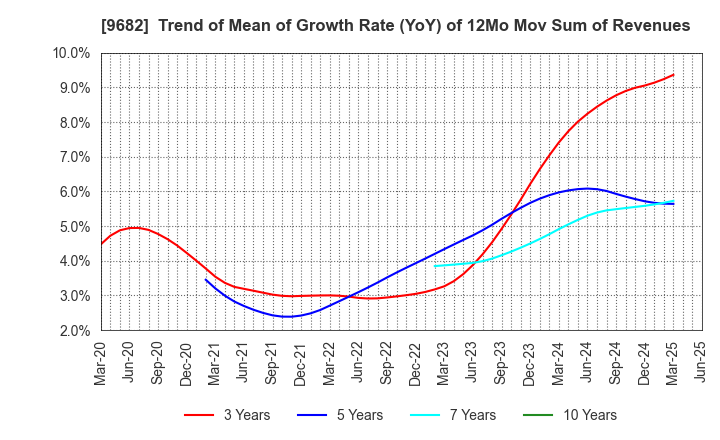 9682 DTS CORPORATION: Trend of Mean of Growth Rate (YoY) of 12Mo Mov Sum of Revenues