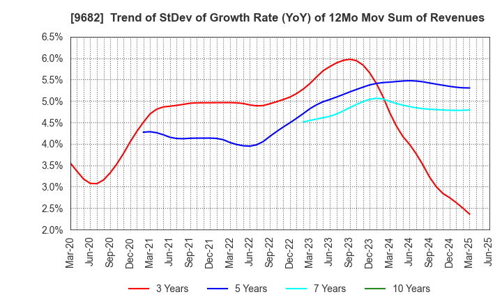 9682 DTS CORPORATION: Trend of StDev of Growth Rate (YoY) of 12Mo Mov Sum of Revenues