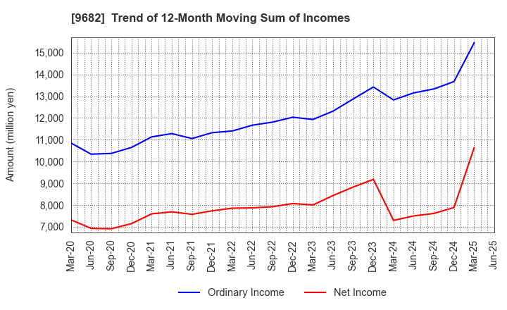 9682 DTS CORPORATION: Trend of 12-Month Moving Sum of Incomes