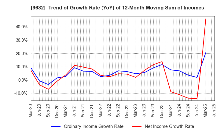 9682 DTS CORPORATION: Trend of Growth Rate (YoY) of 12-Month Moving Sum of Incomes