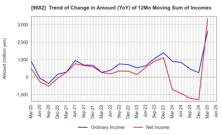 9682 DTS CORPORATION: Trend of Change in Amount (YoY) of 12Mo Moving Sum of Incomes