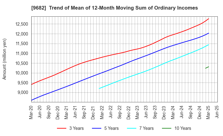 9682 DTS CORPORATION: Trend of Mean of 12-Month Moving Sum of Ordinary Incomes
