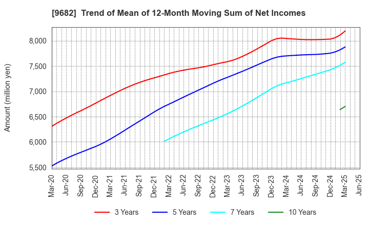 9682 DTS CORPORATION: Trend of Mean of 12-Month Moving Sum of Net Incomes