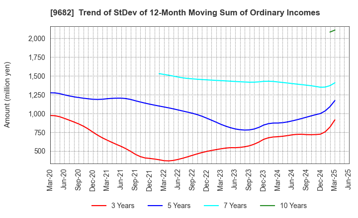 9682 DTS CORPORATION: Trend of StDev of 12-Month Moving Sum of Ordinary Incomes