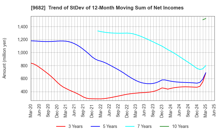 9682 DTS CORPORATION: Trend of StDev of 12-Month Moving Sum of Net Incomes
