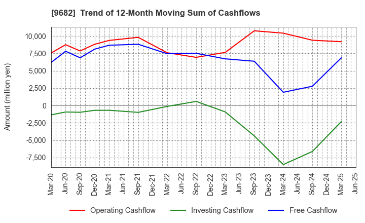 9682 DTS CORPORATION: Trend of 12-Month Moving Sum of Cashflows