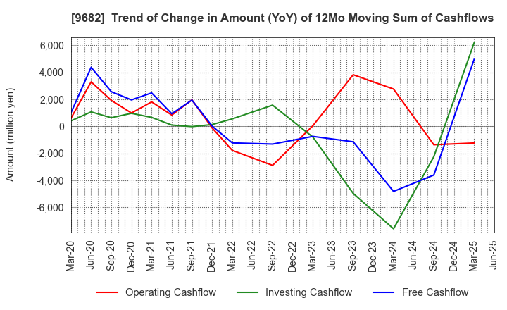 9682 DTS CORPORATION: Trend of Change in Amount (YoY) of 12Mo Moving Sum of Cashflows