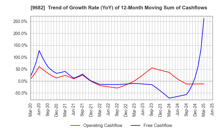 9682 DTS CORPORATION: Trend of Growth Rate (YoY) of 12-Month Moving Sum of Cashflows