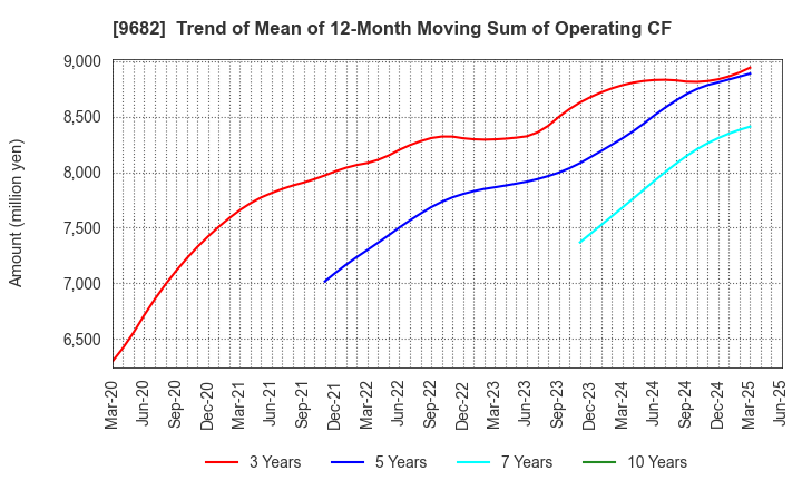 9682 DTS CORPORATION: Trend of Mean of 12-Month Moving Sum of Operating CF