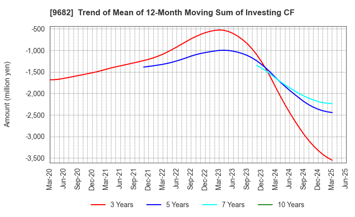 9682 DTS CORPORATION: Trend of Mean of 12-Month Moving Sum of Investing CF