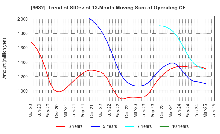 9682 DTS CORPORATION: Trend of StDev of 12-Month Moving Sum of Operating CF