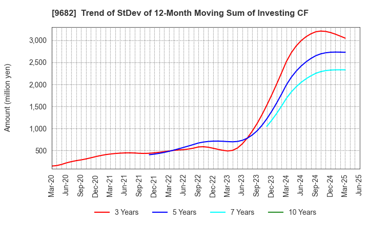9682 DTS CORPORATION: Trend of StDev of 12-Month Moving Sum of Investing CF