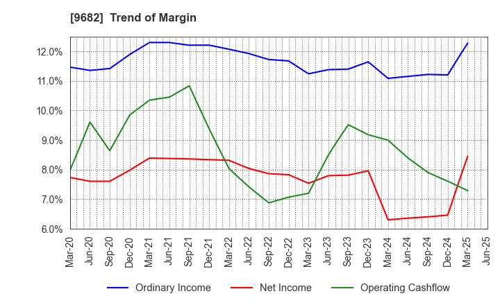 9682 DTS CORPORATION: Trend of Margin