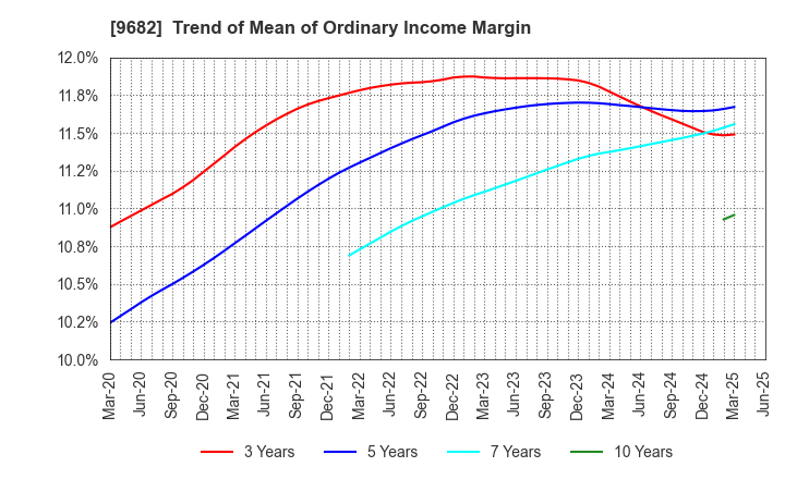 9682 DTS CORPORATION: Trend of Mean of Ordinary Income Margin