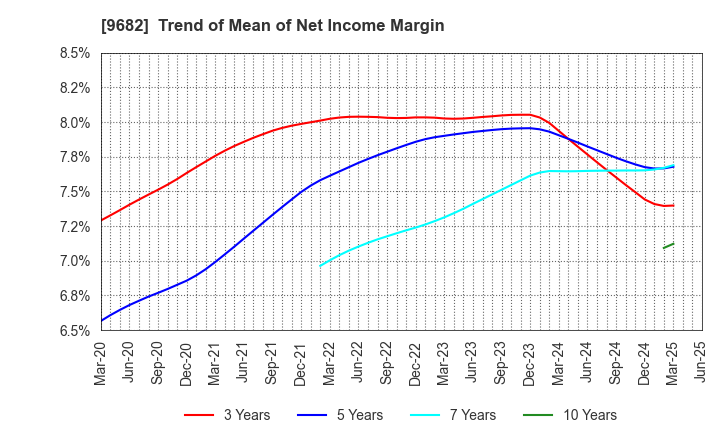 9682 DTS CORPORATION: Trend of Mean of Net Income Margin