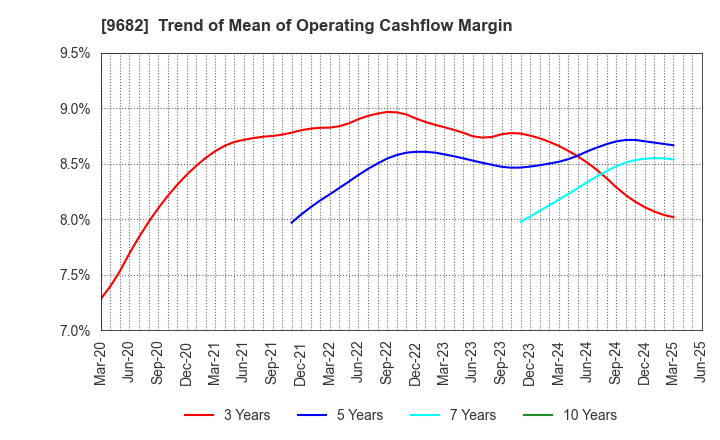 9682 DTS CORPORATION: Trend of Mean of Operating Cashflow Margin