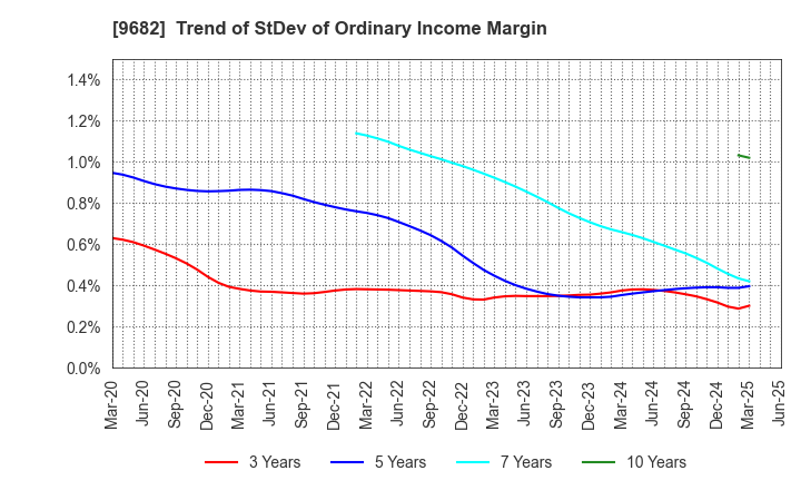 9682 DTS CORPORATION: Trend of StDev of Ordinary Income Margin