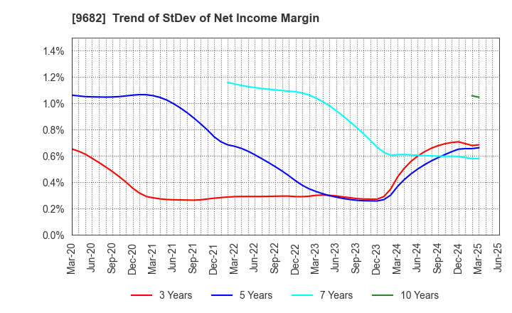 9682 DTS CORPORATION: Trend of StDev of Net Income Margin