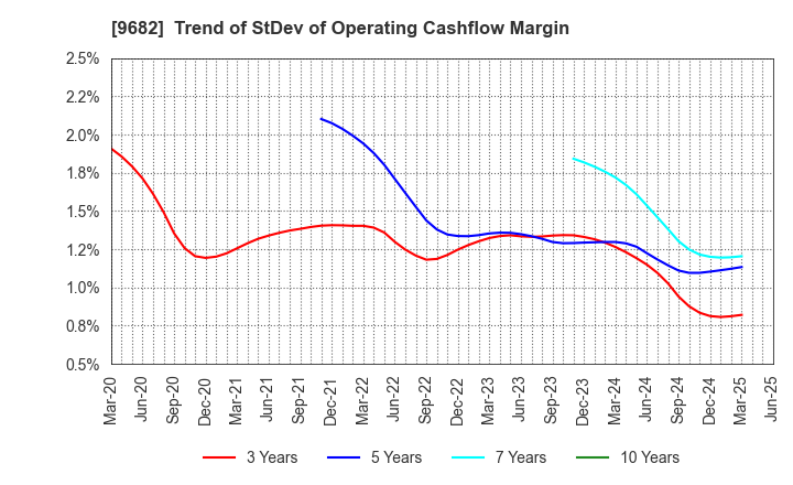 9682 DTS CORPORATION: Trend of StDev of Operating Cashflow Margin