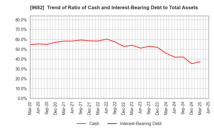 9682 DTS CORPORATION: Trend of Ratio of Cash and Interest-Bearing Debt to Total Assets
