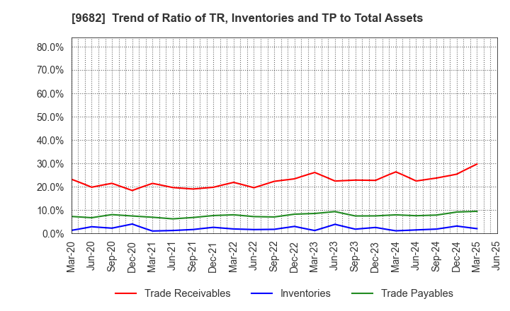 9682 DTS CORPORATION: Trend of Ratio of TR, Inventories and TP to Total Assets
