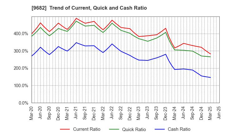 9682 DTS CORPORATION: Trend of Current, Quick and Cash Ratio