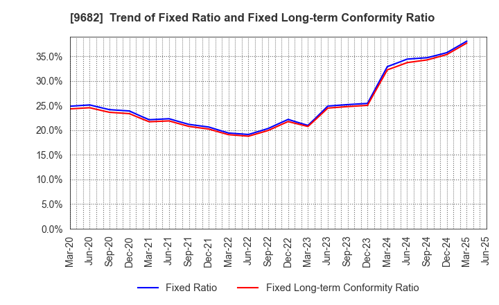 9682 DTS CORPORATION: Trend of Fixed Ratio and Fixed Long-term Conformity Ratio
