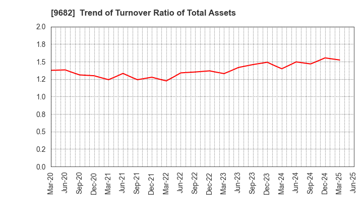 9682 DTS CORPORATION: Trend of Turnover Ratio of Total Assets