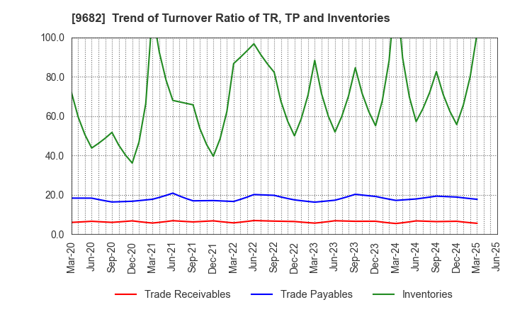 9682 DTS CORPORATION: Trend of Turnover Ratio of TR, TP and Inventories
