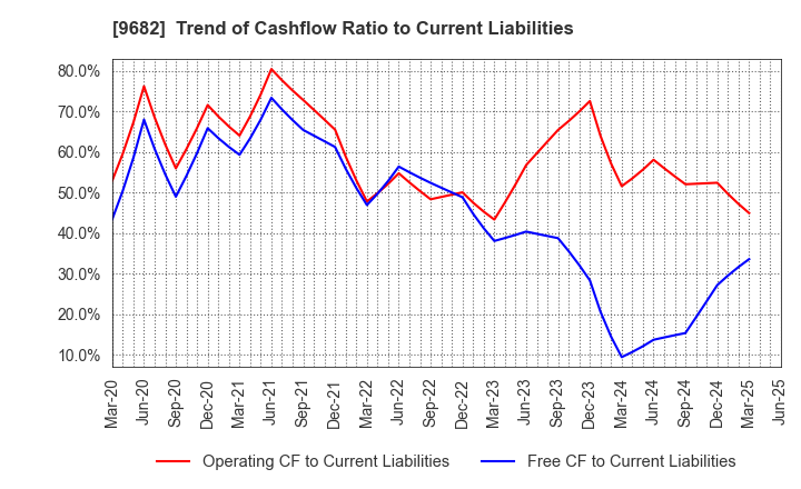 9682 DTS CORPORATION: Trend of Cashflow Ratio to Current Liabilities