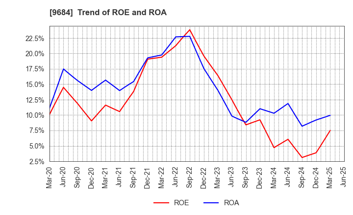 9684 SQUARE ENIX HOLDINGS CO.,LTD.: Trend of ROE and ROA