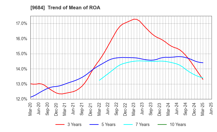 9684 SQUARE ENIX HOLDINGS CO.,LTD.: Trend of Mean of ROA