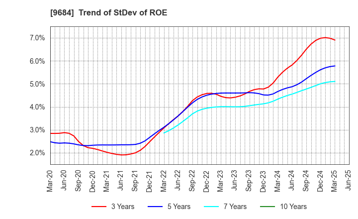 9684 SQUARE ENIX HOLDINGS CO.,LTD.: Trend of StDev of ROE