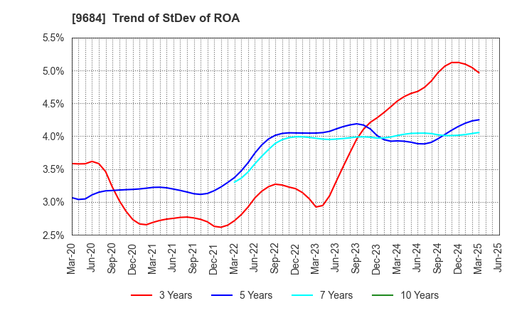 9684 SQUARE ENIX HOLDINGS CO.,LTD.: Trend of StDev of ROA