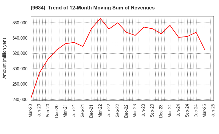 9684 SQUARE ENIX HOLDINGS CO.,LTD.: Trend of 12-Month Moving Sum of Revenues