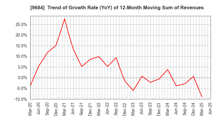 9684 SQUARE ENIX HOLDINGS CO.,LTD.: Trend of Growth Rate (YoY) of 12-Month Moving Sum of Revenues