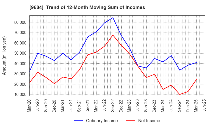 9684 SQUARE ENIX HOLDINGS CO.,LTD.: Trend of 12-Month Moving Sum of Incomes