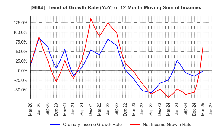 9684 SQUARE ENIX HOLDINGS CO.,LTD.: Trend of Growth Rate (YoY) of 12-Month Moving Sum of Incomes