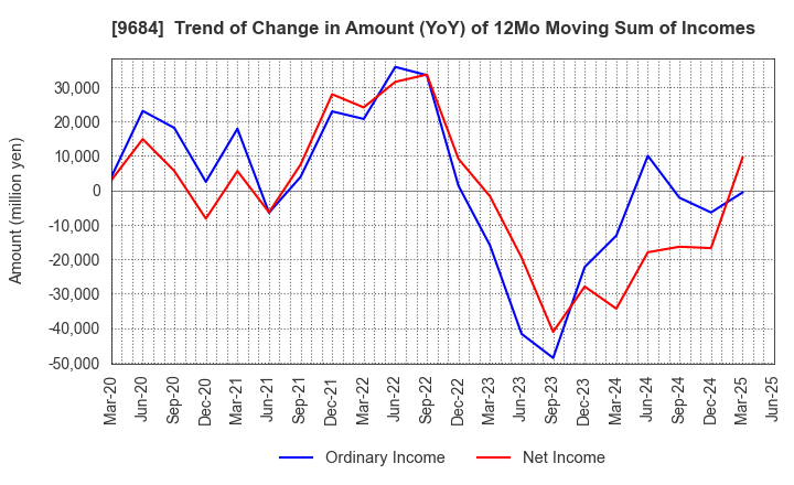 9684 SQUARE ENIX HOLDINGS CO.,LTD.: Trend of Change in Amount (YoY) of 12Mo Moving Sum of Incomes