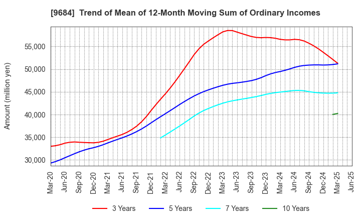 9684 SQUARE ENIX HOLDINGS CO.,LTD.: Trend of Mean of 12-Month Moving Sum of Ordinary Incomes