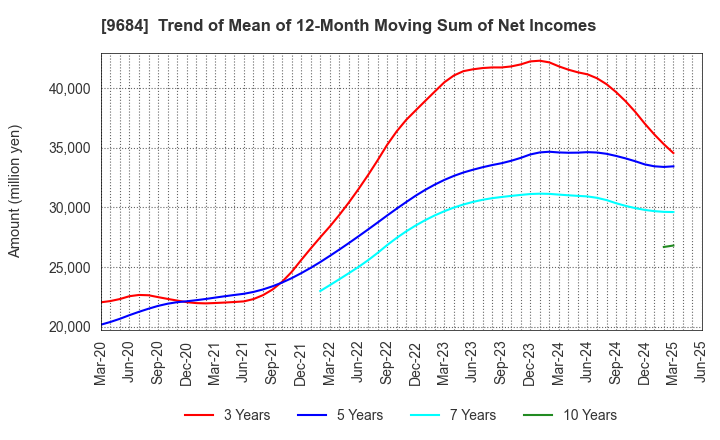 9684 SQUARE ENIX HOLDINGS CO.,LTD.: Trend of Mean of 12-Month Moving Sum of Net Incomes