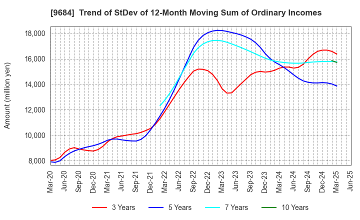 9684 SQUARE ENIX HOLDINGS CO.,LTD.: Trend of StDev of 12-Month Moving Sum of Ordinary Incomes