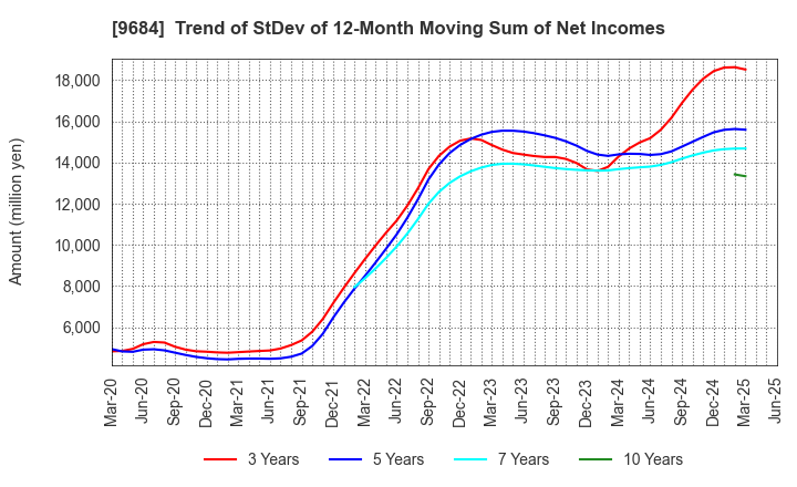 9684 SQUARE ENIX HOLDINGS CO.,LTD.: Trend of StDev of 12-Month Moving Sum of Net Incomes