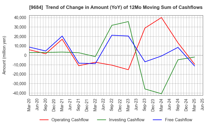 9684 SQUARE ENIX HOLDINGS CO.,LTD.: Trend of Change in Amount (YoY) of 12Mo Moving Sum of Cashflows